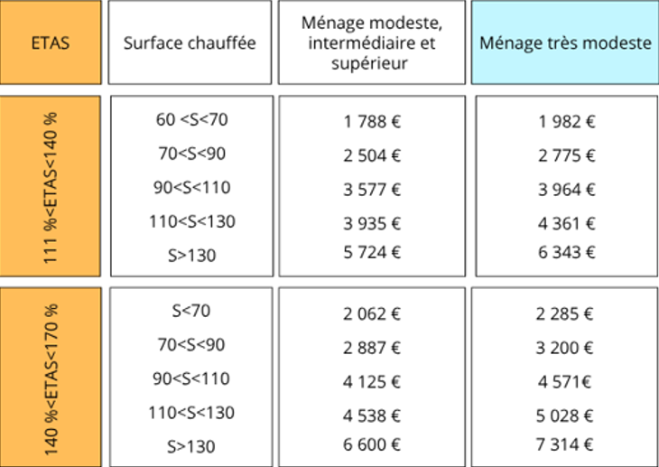 CEE aides financières rénovation énergétique maison