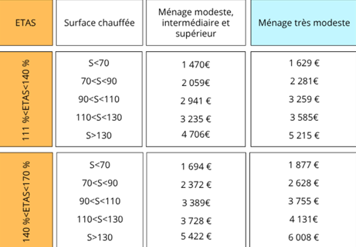 CEE aides financières rénovation énergétique