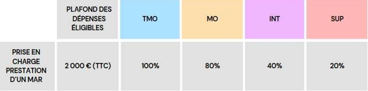 MaPrimeRenov' aides financières rénovation énergétique maison