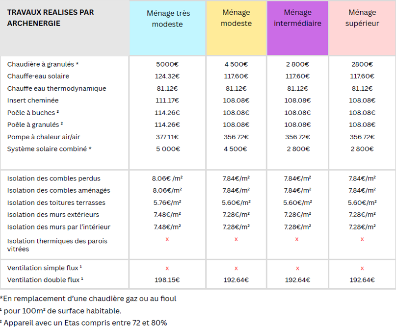 CEE aides financières rénovation énergétique maison