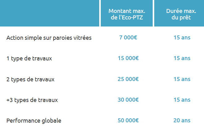 eco-prêt à taux zéro aides financières rénovation énergétique