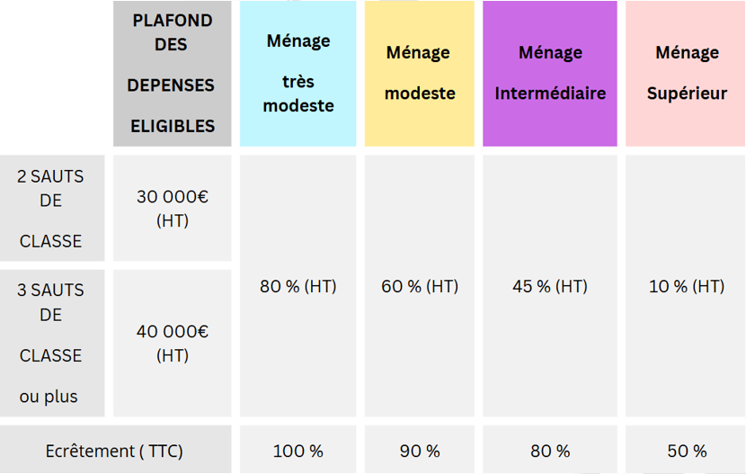 montant MaPrimeRenov' aides financières rénovation énergétique maison