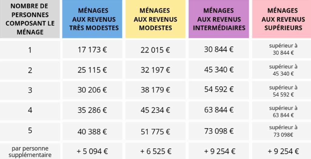 revenus ménages aides rénovation énergétique
