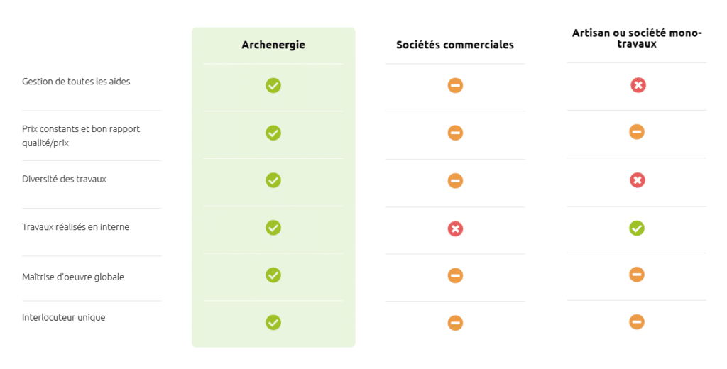 archenergie et la rénovation énergétique globale