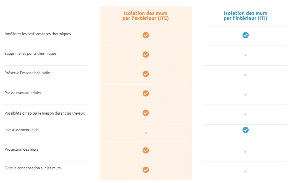 pourquoi choisir une isolation thermique par l'extérieur ?