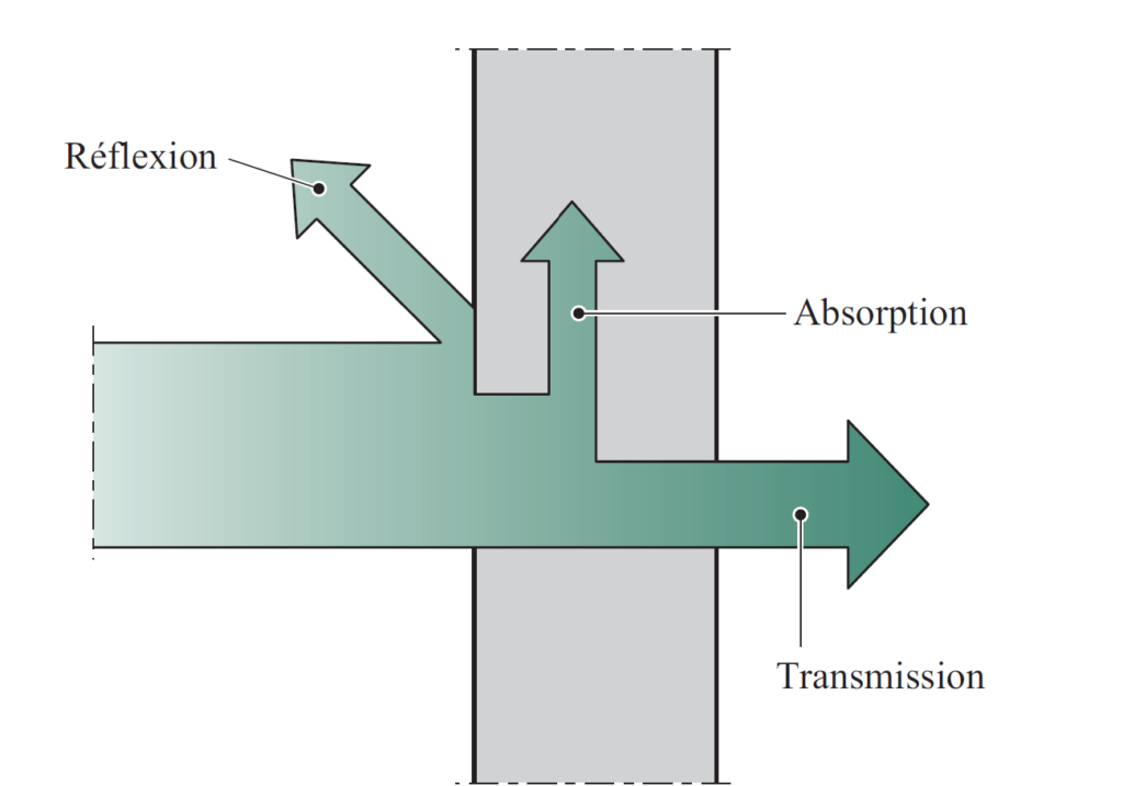 Comportement thermique d'une surface réceptrice